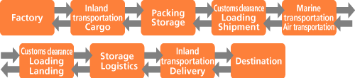 Toatal Logistics System Cart